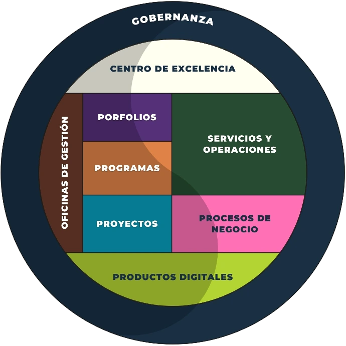P4MGO!® Organizational Equilibrium Life Cycle